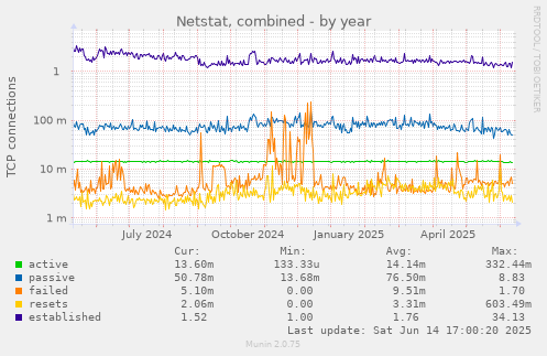 Netstat, combined
