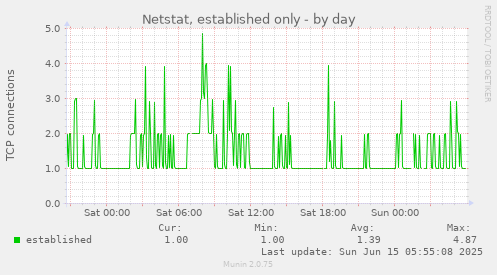 Netstat, established only