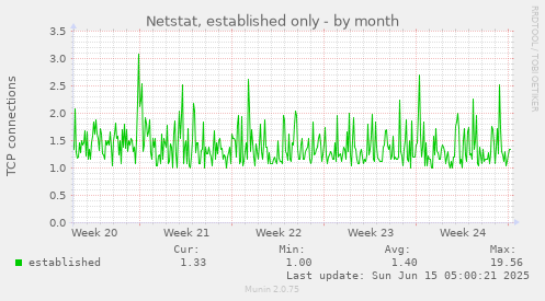 Netstat, established only
