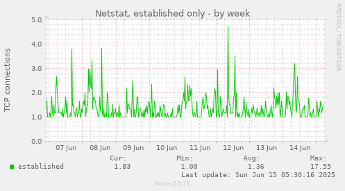 Netstat, established only