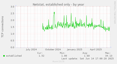 Netstat, established only
