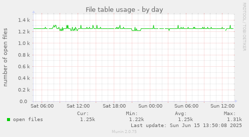 daily graph