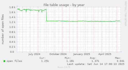 File table usage