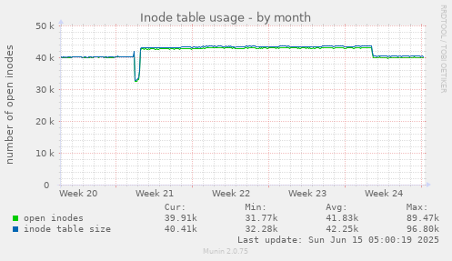 Inode table usage