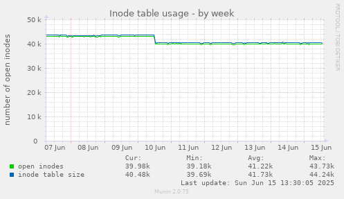 Inode table usage