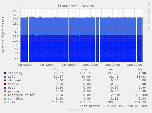 daily graph