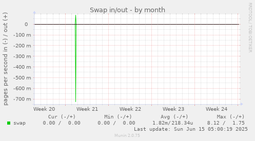 Swap in/out