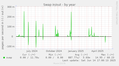 Swap in/out