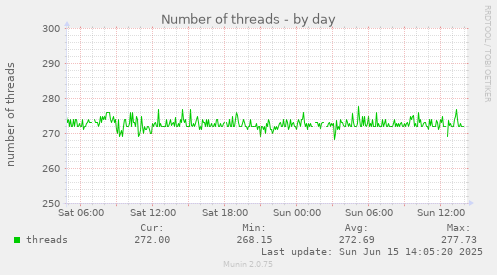 daily graph