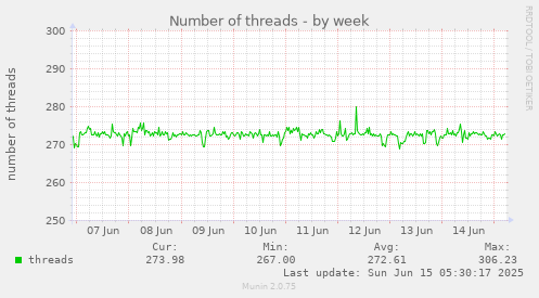 Number of threads