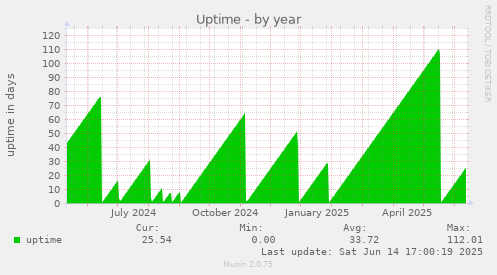 Uptime