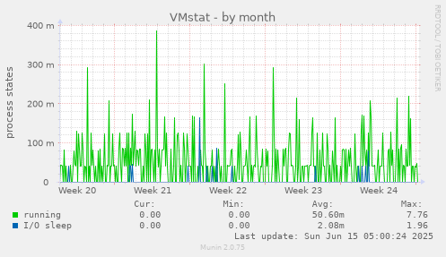 VMstat