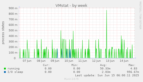 VMstat