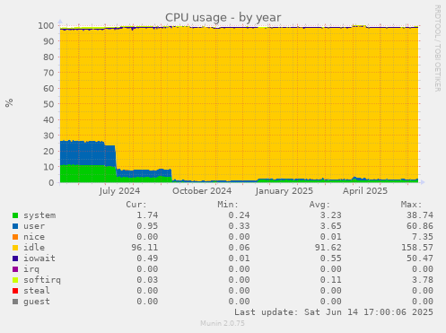 CPU usage