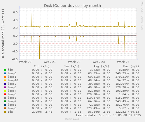 Disk IOs per device