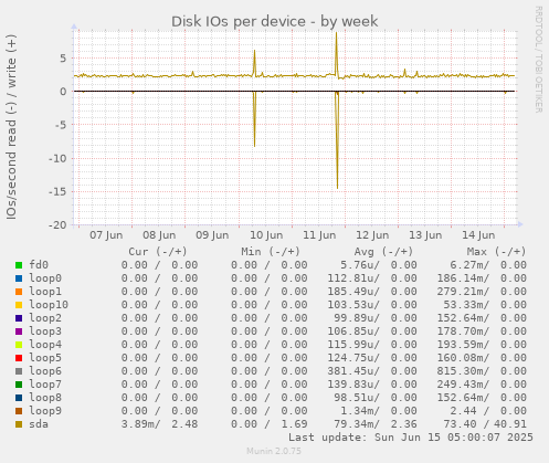 Disk IOs per device