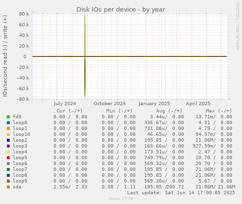 Disk IOs per device