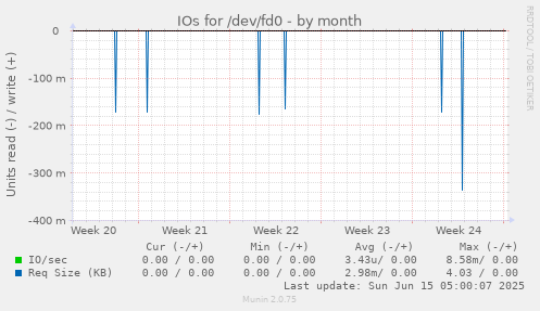 IOs for /dev/fd0