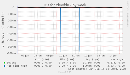 IOs for /dev/fd0
