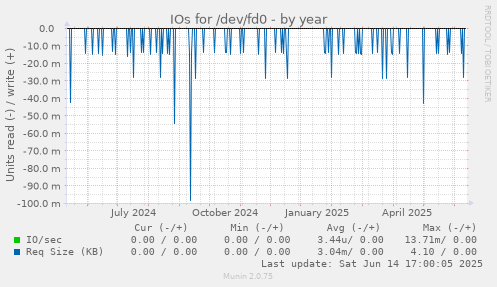 IOs for /dev/fd0