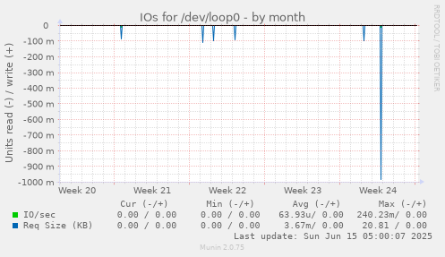 IOs for /dev/loop0