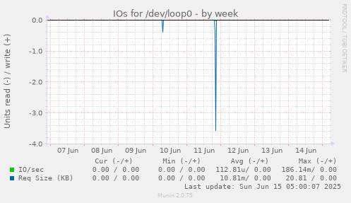 IOs for /dev/loop0