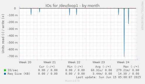 IOs for /dev/loop1