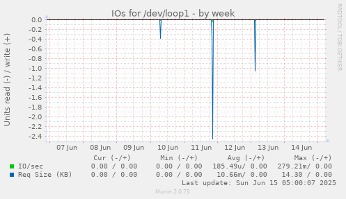 IOs for /dev/loop1