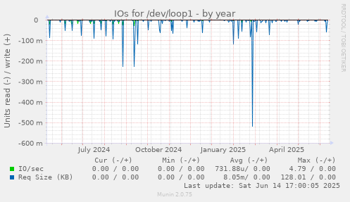 IOs for /dev/loop1