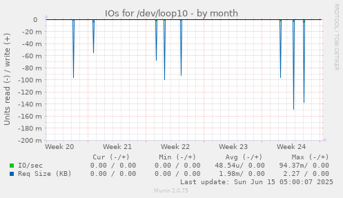 IOs for /dev/loop10