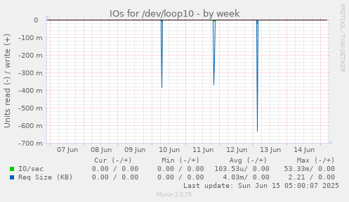 IOs for /dev/loop10