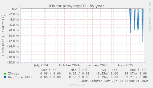 IOs for /dev/loop10