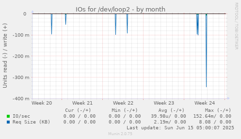 IOs for /dev/loop2
