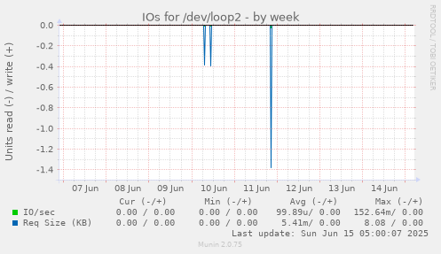 IOs for /dev/loop2