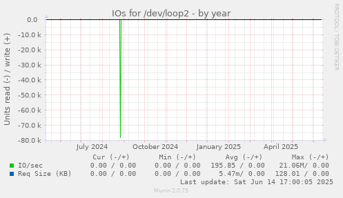 IOs for /dev/loop2