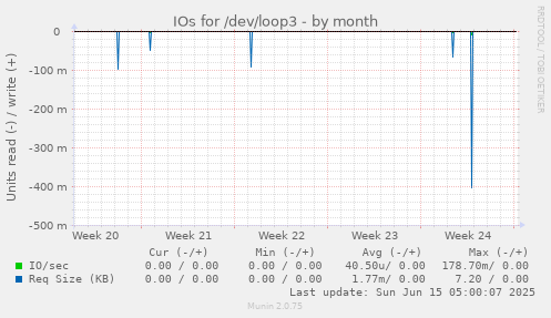 IOs for /dev/loop3
