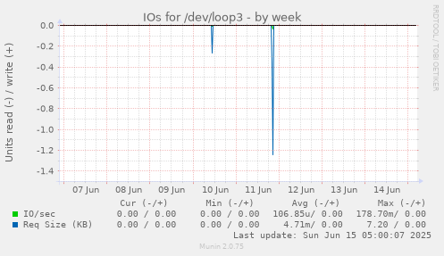 IOs for /dev/loop3