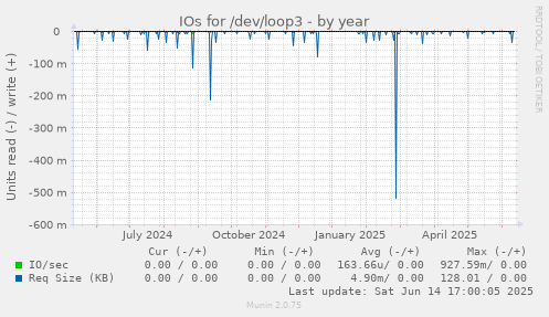 IOs for /dev/loop3