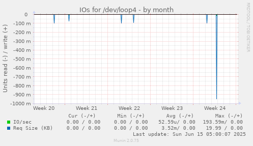IOs for /dev/loop4