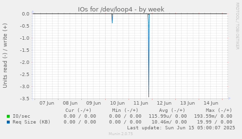 IOs for /dev/loop4