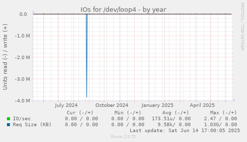IOs for /dev/loop4