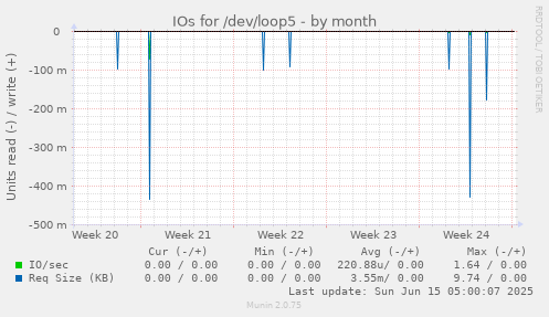 IOs for /dev/loop5