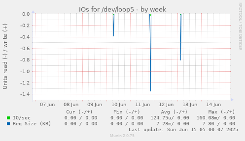 IOs for /dev/loop5