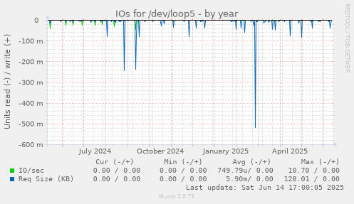 IOs for /dev/loop5