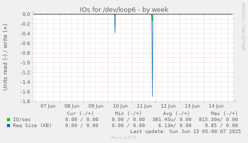 IOs for /dev/loop6