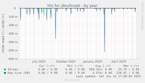 IOs for /dev/loop6