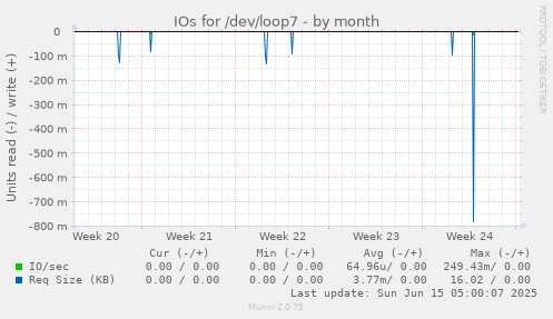 IOs for /dev/loop7