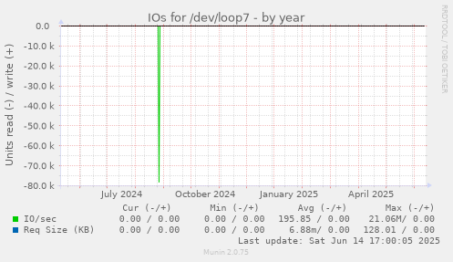 IOs for /dev/loop7