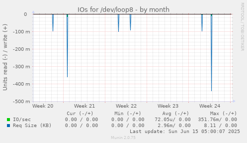 IOs for /dev/loop8