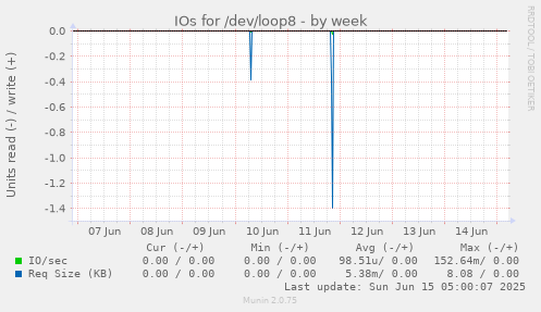 IOs for /dev/loop8